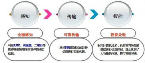 物聯(lián)網(wǎng)時代傳感器感知技術(shù)的發(fā)展前景與服務(wù)體系