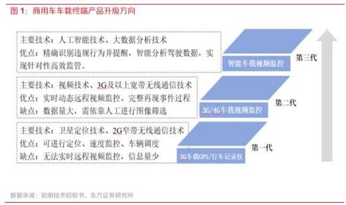 智能化浪潮下的新機遇 商用車車載聯網終端市場加速發展及核心受益廠商