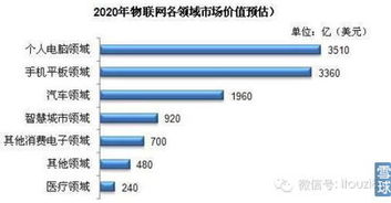 2014年我國物聯網產業發展深度分析報告