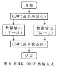 基于USB主機結構的數字錄音技術研究與應用前景