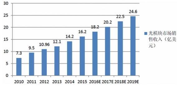 光通信行業(yè)蓬勃發(fā)展 預(yù)計(jì)2019年光模塊銷售額達(dá)24億美元，互聯(lián)網(wǎng)設(shè)備銷售驅(qū)動增長