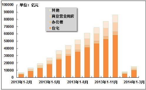 2014年1-3月房地產市場運行指標分析 投資增速下行與結構分化加劇